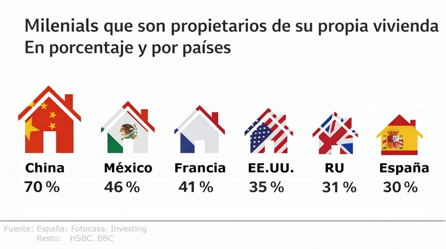 Milenials propietarios de vivienda